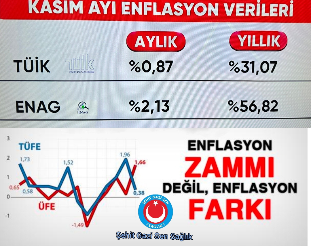 Kasım Ayı Enflasyon Oranı Açıklandı